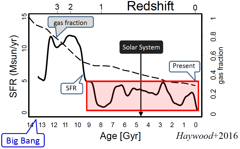 天の川銀河内部における星形成の歴史