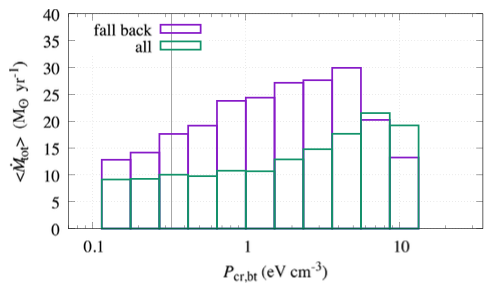 質量放出率の宇宙線圧力依存性