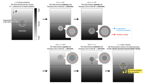 過安定モードのメカニズム